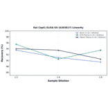Linearity - Rat Cept1 ELISA Kit (A303817) - Antibodies.com