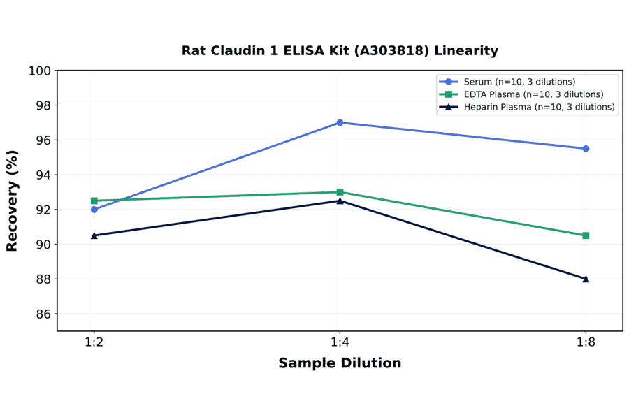 Linearity - Rat Claudin 1 ELISA Kit (A303818) - Antibodies.com