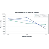 Linearity - Rat CTHRC1 ELISA Kit (A303819) - Antibodies.com