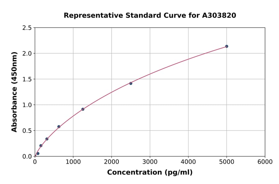 Standard Curve - Rat DRP1 ELISA Kit (A303820) - Antibodies.com