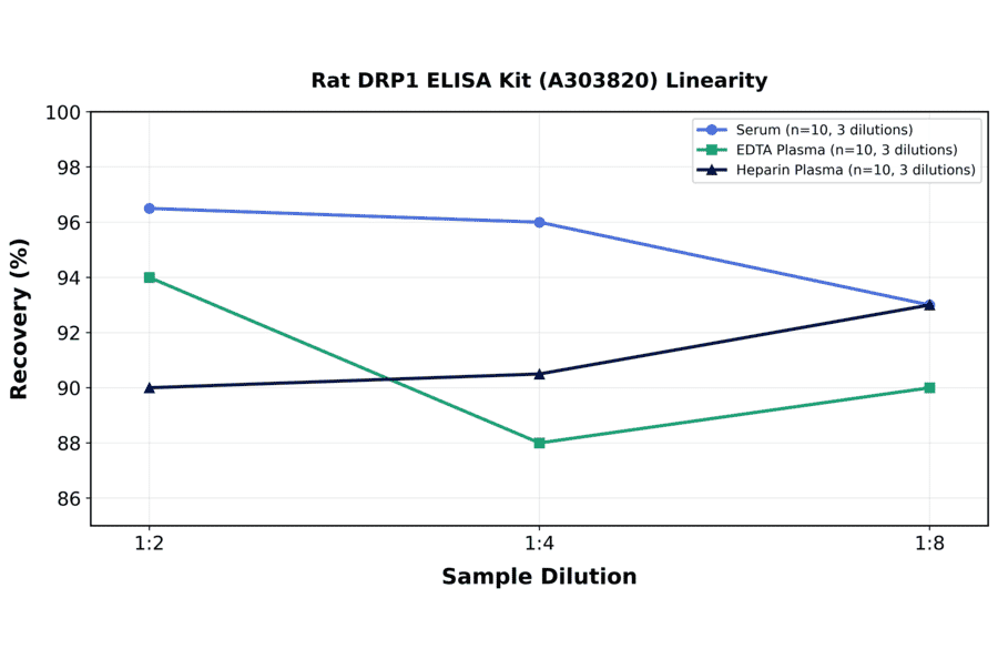 Linearity - Rat DRP1 ELISA Kit (A303820) - Antibodies.com