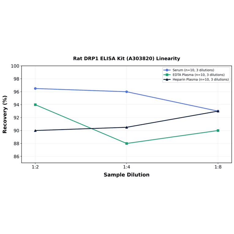 Linearity - Rat DRP1 ELISA Kit (A303820) - Antibodies.com