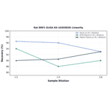 Linearity - Rat DRP1 ELISA Kit (A303820) - Antibodies.com