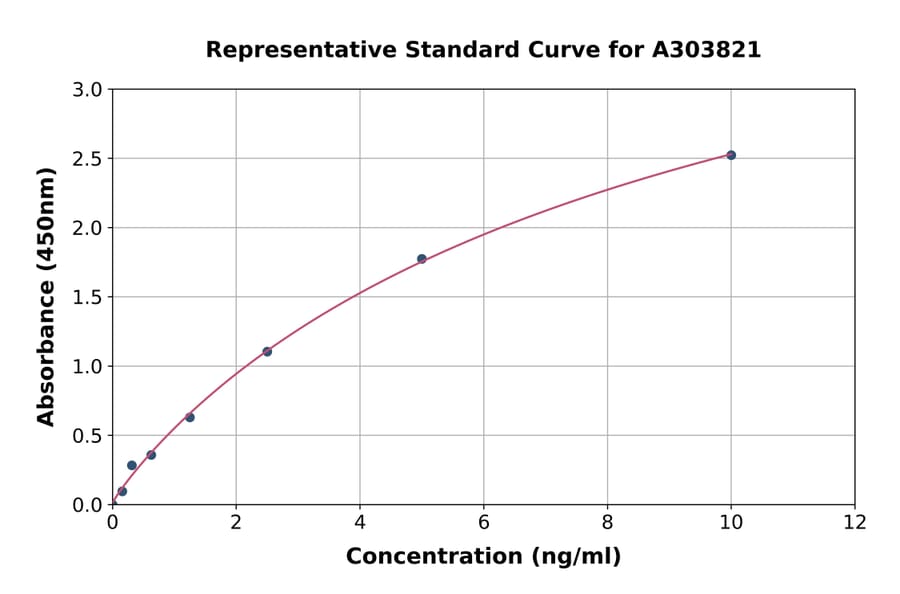 Standard Curve - Rat Glutaminase/GLS ELISA Kit (A303821) - Antibodies.com