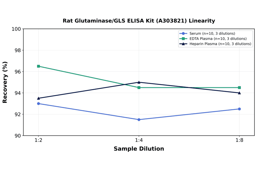 Linearity - Rat Glutaminase/GLS ELISA Kit (A303821) - Antibodies.com