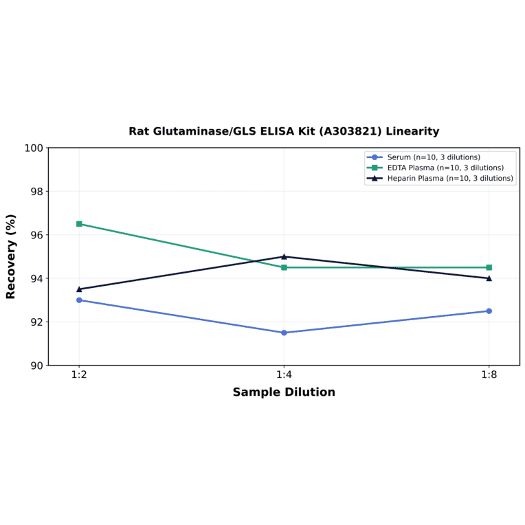Linearity - Rat Glutaminase/GLS ELISA Kit (A303821) - Antibodies.com