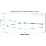 Linearity - Rat Glutaminase/GLS ELISA Kit (A303821) - Antibodies.com