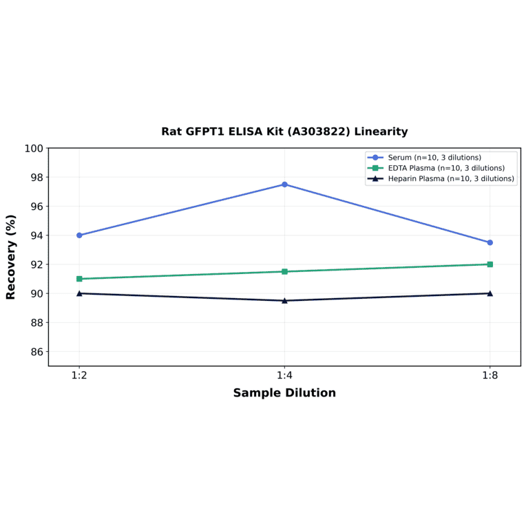 Linearity - Rat GFPT1 ELISA Kit (A303822) - Antibodies.com