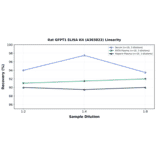 Linearity - Rat GFPT1 ELISA Kit (A303822) - Antibodies.com