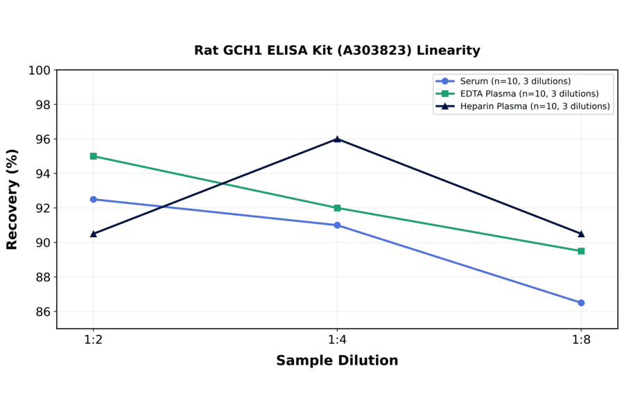 Linearity - Rat GCH1 ELISA Kit (A303823) - Antibodies.com