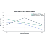 Linearity - Rat GCH1 ELISA Kit (A303823) - Antibodies.com