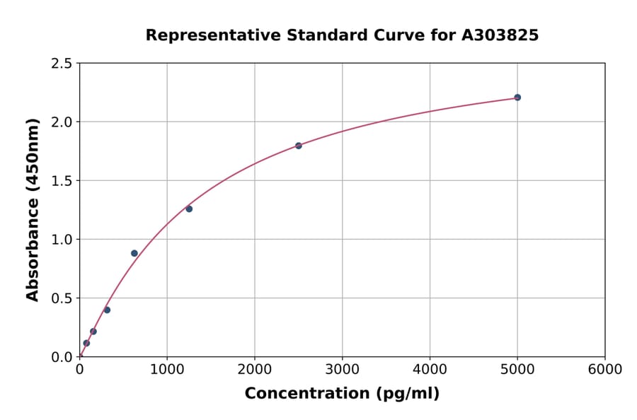 Standard Curve - Rat JAK2 ELISA Kit (A303825) - Antibodies.com