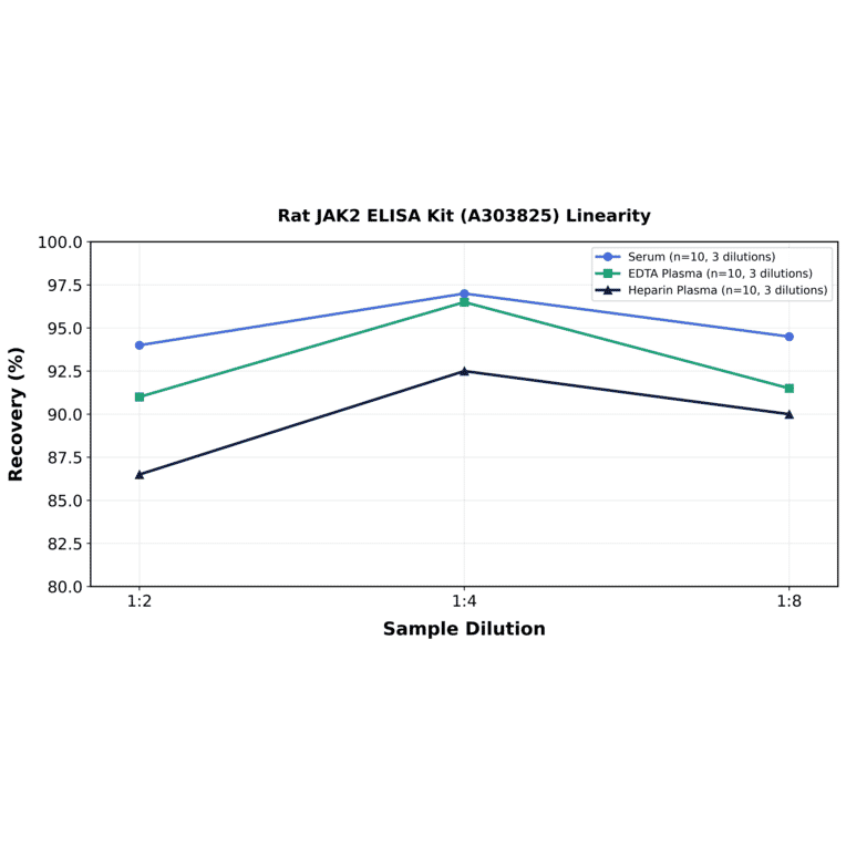 Linearity - Rat JAK2 ELISA Kit (A303825) - Antibodies.com