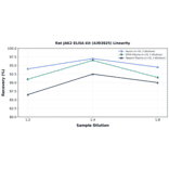 Linearity - Rat JAK2 ELISA Kit (A303825) - Antibodies.com