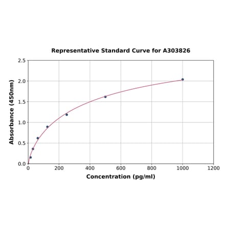 Standard Curve - Rat Keap1 ELISA Kit (A303826) - Antibodies.com