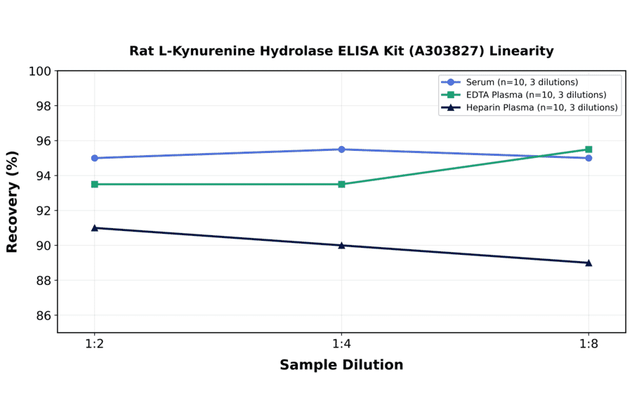 Linearity - Rat L-Kynurenine Hydrolase ELISA Kit (A303827) - Antibodies.com