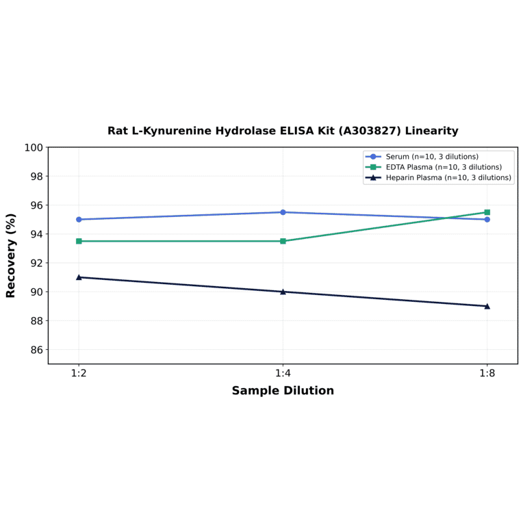 Linearity - Rat L-Kynurenine Hydrolase ELISA Kit (A303827) - Antibodies.com