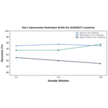 Linearity - Rat L-Kynurenine Hydrolase ELISA Kit (A303827) - Antibodies.com