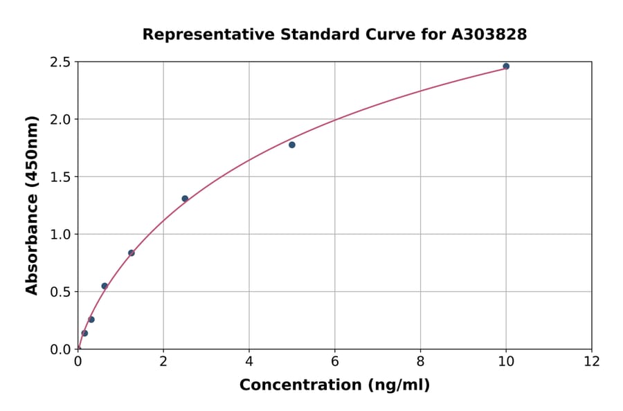 Standard Curve - Rat Mitofusin 1 ELISA Kit (A303828) - Antibodies.com