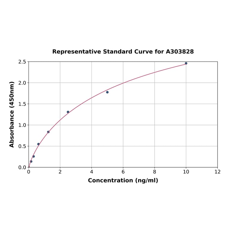 Standard Curve - Rat Mitofusin 1 ELISA Kit (A303828) - Antibodies.com