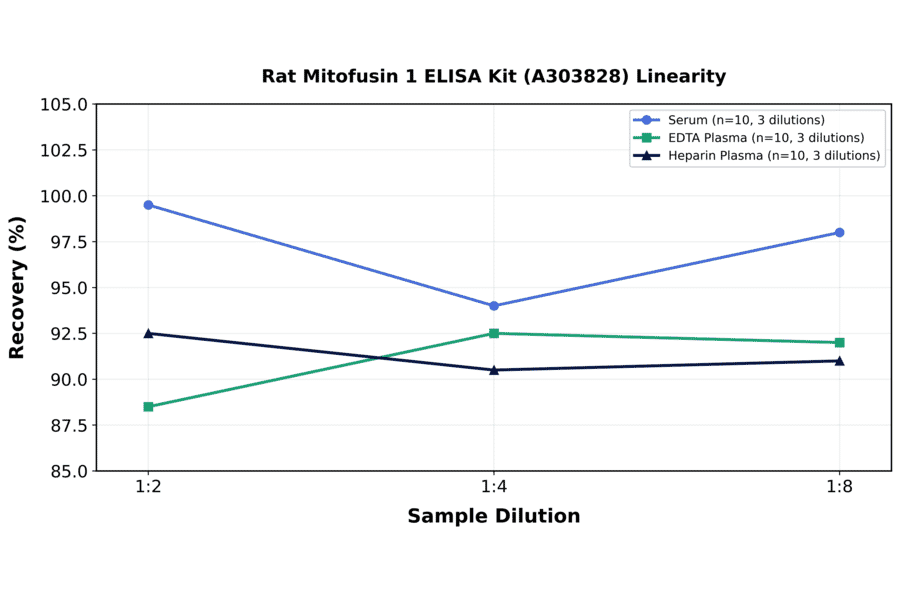 Linearity - Rat Mitofusin 1 ELISA Kit (A303828) - Antibodies.com
