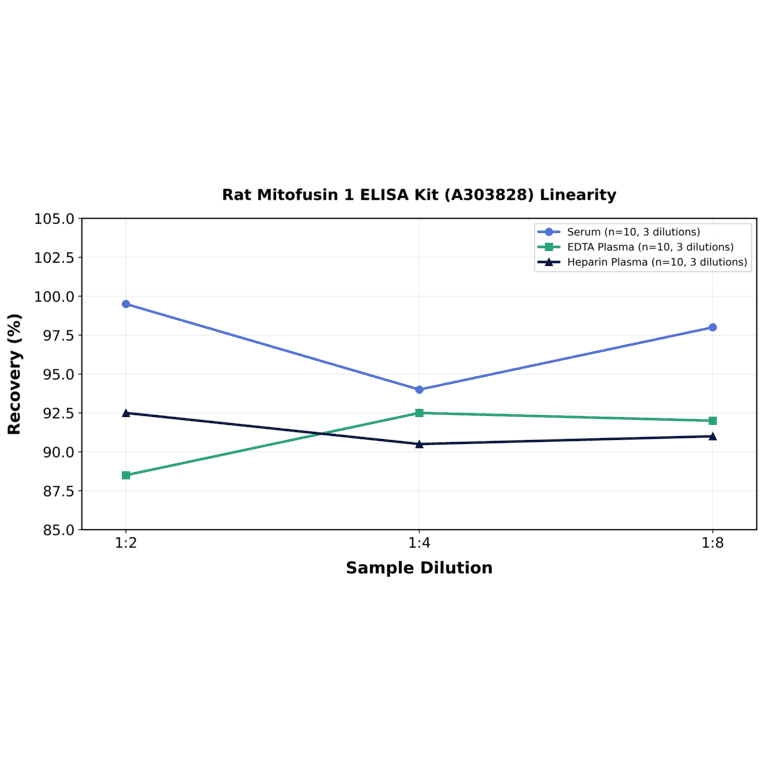 Linearity - Rat Mitofusin 1 ELISA Kit (A303828) - Antibodies.com