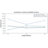 Linearity - Rat Mitofusin 1 ELISA Kit (A303828) - Antibodies.com