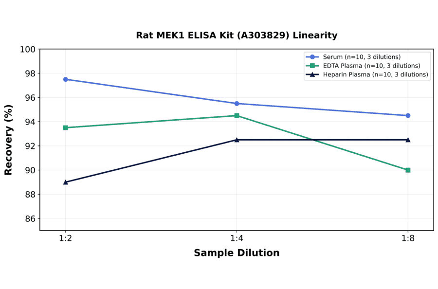 Linearity - Rat MEK1 ELISA Kit (A303829) - Antibodies.com