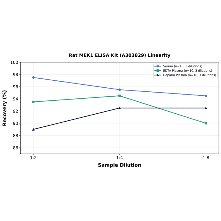 Linearity - Rat MEK1 ELISA Kit (A303829) - Antibodies.com