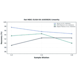 Linearity - Rat MEK1 ELISA Kit (A303829) - Antibodies.com
