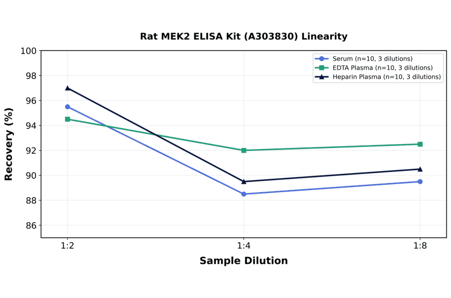 Linearity - Rat MEK2 ELISA Kit (A303830) - Antibodies.com
