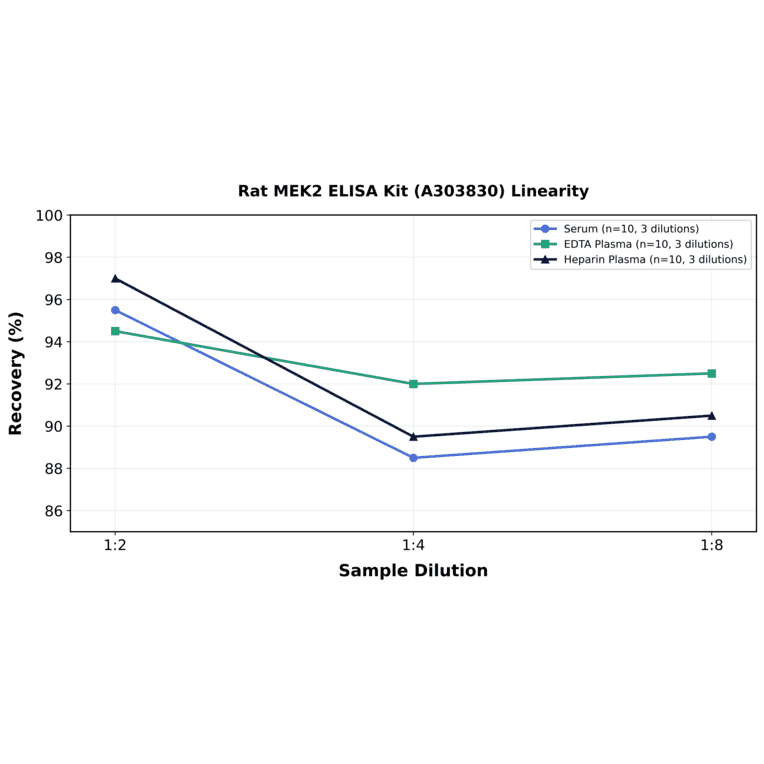 Linearity - Rat MEK2 ELISA Kit (A303830) - Antibodies.com