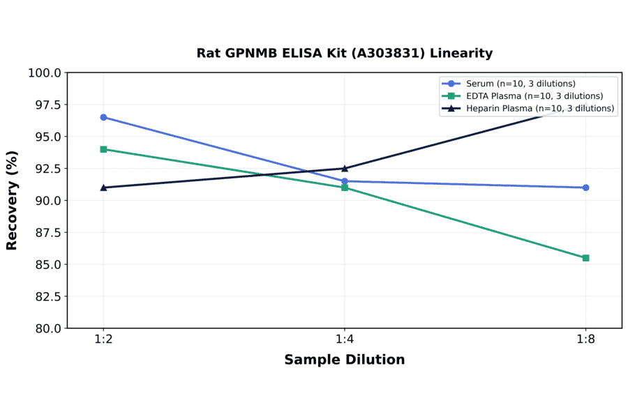Linearity - Rat GPNMB ELISA Kit (A303831) - Antibodies.com