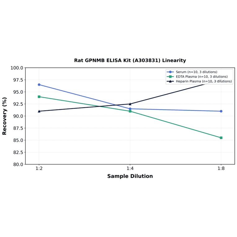 Linearity - Rat GPNMB ELISA Kit (A303831) - Antibodies.com