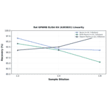 Linearity - Rat GPNMB ELISA Kit (A303831) - Antibodies.com