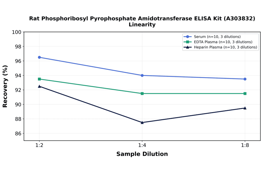 Linearity - Rat Phosphoribosyl Pyrophosphate Amidotransferase ELISA Kit (A303832) - Antibodies.com