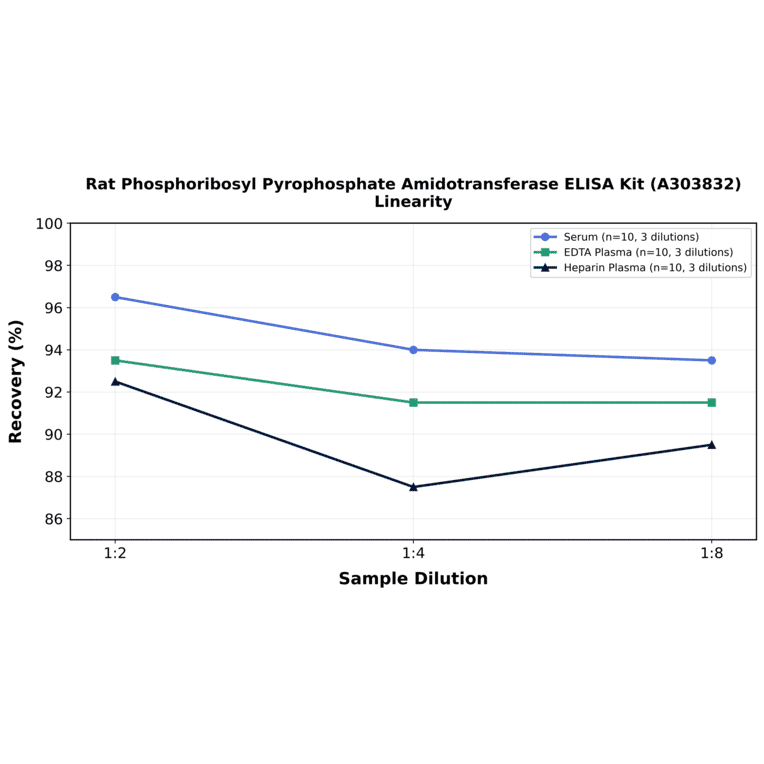 Linearity - Rat Phosphoribosyl Pyrophosphate Amidotransferase ELISA Kit (A303832) - Antibodies.com