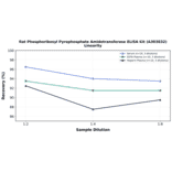 Linearity - Rat Phosphoribosyl Pyrophosphate Amidotransferase ELISA Kit (A303832) - Antibodies.com