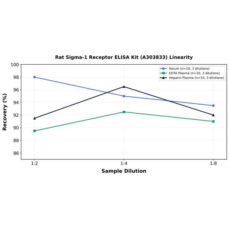 Linearity - Rat Sigma-1 Receptor ELISA Kit (A303833) - Antibodies.com