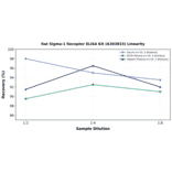 Linearity - Rat Sigma-1 Receptor ELISA Kit (A303833) - Antibodies.com