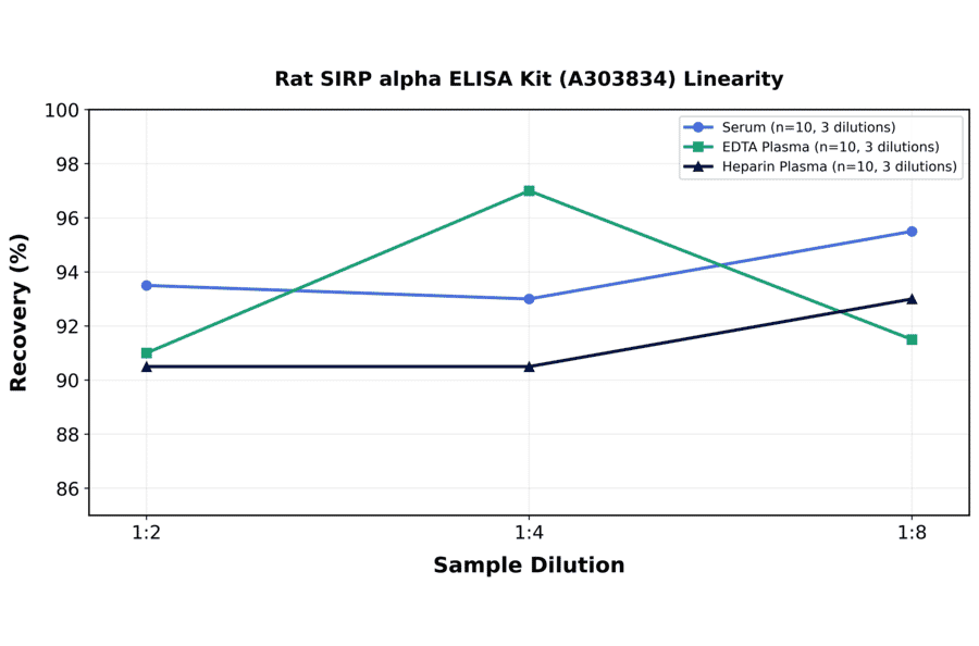 Linearity - Rat SIRP alpha ELISA Kit (A303834) - Antibodies.com