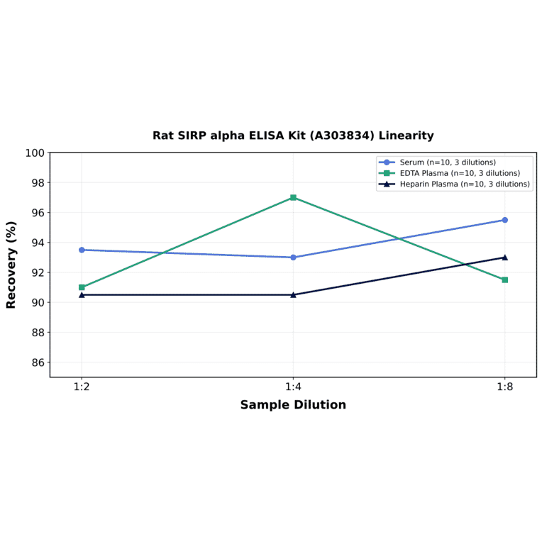 Linearity - Rat SIRP alpha ELISA Kit (A303834) - Antibodies.com