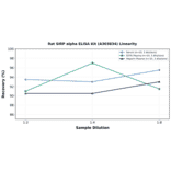 Linearity - Rat SIRP alpha ELISA Kit (A303834) - Antibodies.com