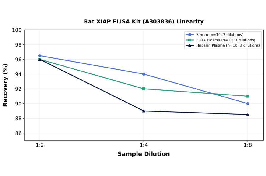 Linearity - Rat XIAP ELISA Kit (A303836) - Antibodies.com