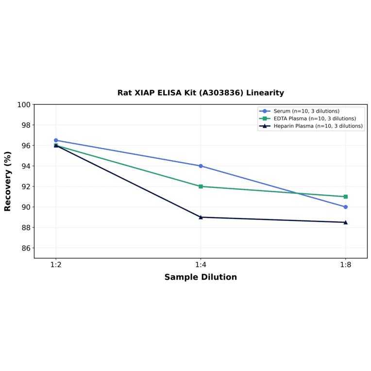 Linearity - Rat XIAP ELISA Kit (A303836) - Antibodies.com