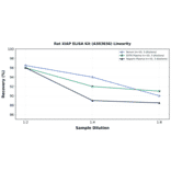 Linearity - Rat XIAP ELISA Kit (A303836) - Antibodies.com