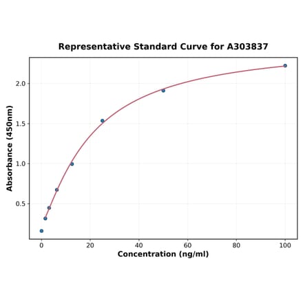 Standard Curve - Rabbit Anti-KLH IgG ELISA Kit (A303837) - Antibodies.com