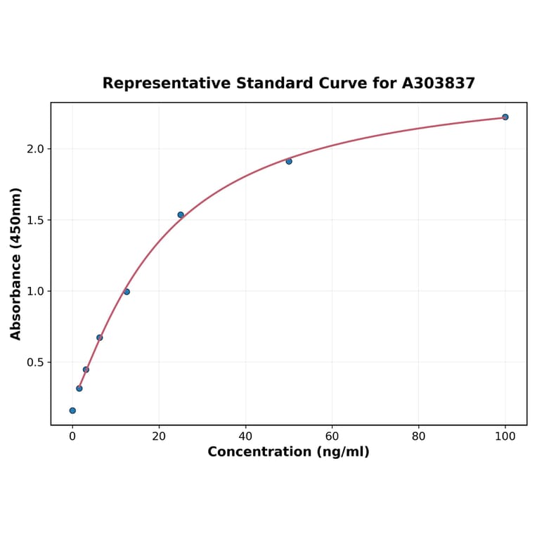 Standard Curve - Rabbit Anti-KLH IgG ELISA Kit (A303837) - Antibodies.com