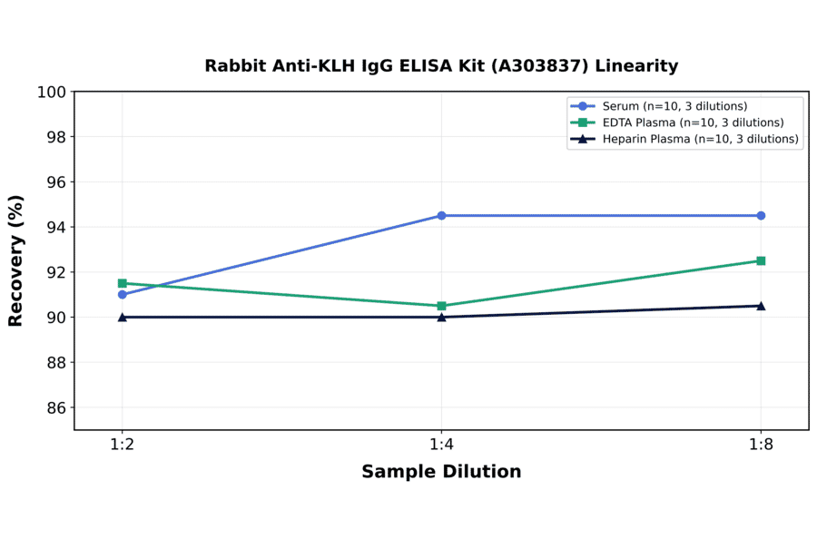 Linearity - Rabbit Anti-KLH IgG ELISA Kit (A303837) - Antibodies.com