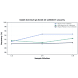 Linearity - Rabbit Anti-KLH IgG ELISA Kit (A303837) - Antibodies.com